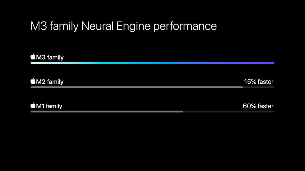 M3, M3 Pro ve M3 Max’teki yeni Neural Engine ile M1 çip ailesindeki Neural Engine’ın performansını karşılaştıran bir grafik.