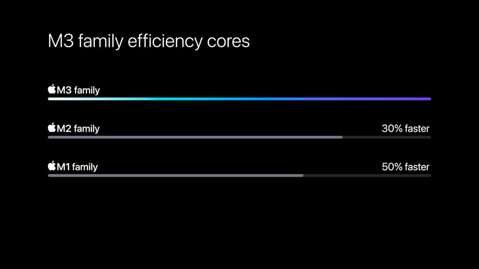 M3 çipler ile M1 çiplerdeki verimlilik çekirdeklerini karşılaştıran bir grafik. 