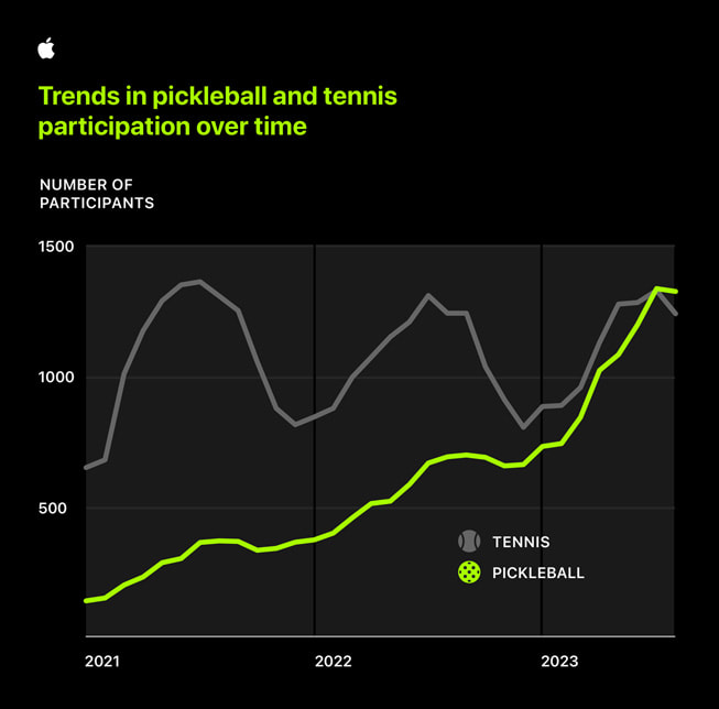 Apple Kalp ve Hareket Çalışması’nda her yıl tenis ve pickleball oynayan katılımcıların sayısını gösteren tablo.