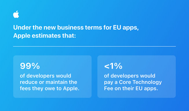En infografik, hvor der står følgende: “Med de nye forretningsvilkår for EU-apps anslår Apple, at 99 procent af udviklerne reducerer eller fastholder de gebyrer, de betaler til Apple, og at mindre end 1 procent af udviklerne skal betale gebyr for vigtig teknologi for deres EU-apps.”