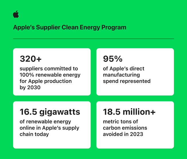 AppleのSupplier Clean Energy Programのデータを示すインフォグラフィック。