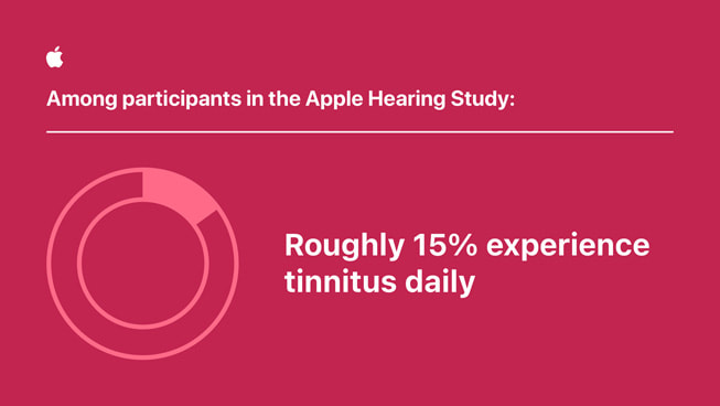 Un graphique indique : « Parmi les personnes ayant participé à l’étude Apple sur l’audition… Environ 15 % souffrent d’acouphènes au quotidien. »
