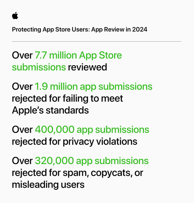 Trang đồ họa thông tin với tiêu đề “Protecting App Store Users: App Review in 2024” (tạm dịch: Bảo Vệ Người Dùng App Store: Xét Duyệt Ứng Dụng Trong Năm 2024) trình bày các số liệu thống kê sau: 1) Xét duyệt hơn 7,7 triệu lượt đăng ký ứng dụng vào App Store; 2) Từ chối hơn 1,9 triệu lượt đăng ký ứng dụng vì không đáp ứng các tiêu chuẩn của Apple; 3) Từ chối hơn 400.000 lượt đăng ký ứng dụng do xâm phạm quyền riêng tư; 4) Từ chối hơn 320.000 lượt đăng ký ứng dụng do có hành vi gửi thư rác, sao chép hoặc gây hiểu lầm cho người dùng. 