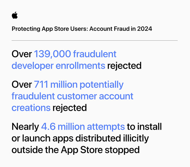 Trang đồ họa thông tin với tiêu đề “Protecting App Store Users: Account Fraud in 2024” (tạm dịch: Bảo Vệ Người Dùng App Store: Gian Lận Tài Khoản Trong Năm 2024) trình bày các số liệu thống kê sau: 1) Đình chỉ hơn 146.000 tài khoản nhà phát triển vì lo ngại vấn đề gian lận; 2) Từ chối hơn 139.000 lượt đăng ký của nhà phát triển gian lận; 3) Từ chối hơn 711 triệu lượt tạo tài khoản khách hàng gian lận tiềm ẩn; 4) Ngăn chặn gần 4,6 triệu lượt cài đặt hoặc khởi chạy ứng dụng được phân phối bất hợp pháp bên ngoài App Store hoặc các thị trường của bên thứ ba được phê duyệt. 