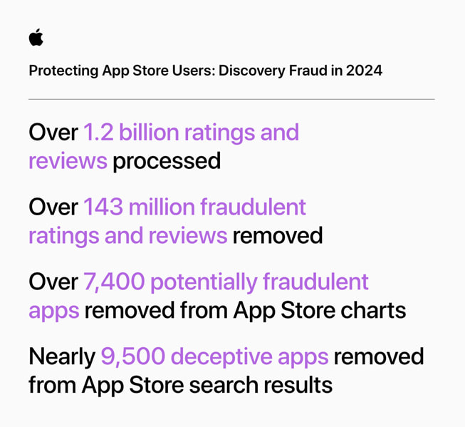 Trang đồ họa thông tin với tiêu đề “Protecting App Store Users: Discovery Fraud in 2024” (tạm dịch: Bảo Vệ Người Dùng App Store: Phát Hiện Gian Lận Trong Năm 2024) trình bày các số liệu thống kê sau: 1) Xử lý hơn 1,2 tỷ lượt xếp hạng và nhận xét; 2) Xóa hơn 143 triệu lượt xếp hạng và nhận xét gian lận; 3) Xóa hơn 7.400 ứng dụng gian lận tiềm ẩn khỏi bảng xếp hạng App Store; 4) Xóa gần 9.500 ứng dụng lừa đảo khỏi kết quả tìm kiếm của App Store. 