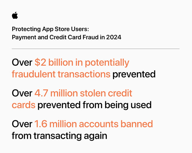 Trang đồ họa thông tin với tiêu đề “Protecting App Store Users: Payment and Credit Card Fraud in 2024” (tạm dịch: Bảo Vệ Người Dùng App Store: Gian Lận Thanh Toán Và Thẻ Tín Dụng Trong Năm 2024) trình bày các số liệu thống kê sau: 1) Ngăn chặn các hoạt động giao dịch gian lận tiềm ẩn với số tiền hơn 2 tỷ đô; 2) Ngăn chặn việc sử dụng hơn 4,7 triệu thẻ tín dụng bị đánh cắp để thực hiện hành vi mua hàng; 3) Hơn 1,6 triệu tài khoản bị cấm không được giao dịch lại. 