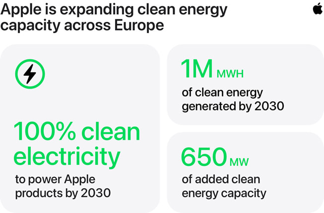 Un’infografica con il titolo “Apple espande la produzione di energia rinnovabile in Europe” che contiene tre informazioni: 1) “100% di energia pulita per alimentare i prodotti Apple entro il 2030,” 2) “1M MWH di energia pulita generato entro il 2030” e 3) “650 MW di energia pulita in più.”