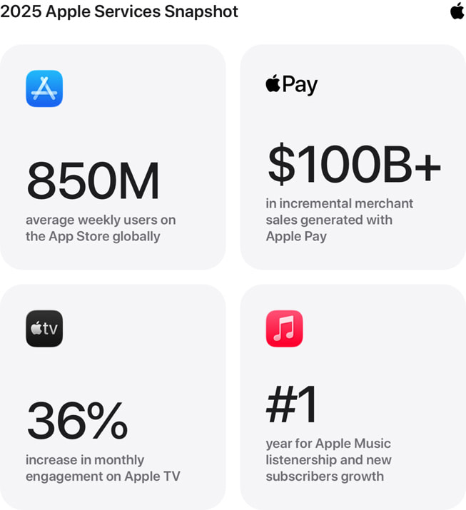 Infografía con el título de “Resumen de 2025 para los servicios de Apple” que incluye las siguientes estadísticas: 1) “App Store tuvo en promedio 850 millones de usuarios a la semana a nivel global”, 2) “más de 100,000 millones de dólares en ventas incrementales de los comercios con Apple Pay”, 3)“aumento del 36% en interacciones mensuales en Apple TV” y 4) “máximos históricos en número de oyentes y en nuevas suscripciones de Apple Music”.