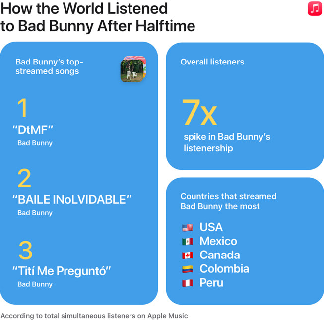 Une infographie intitulée « Les titres de Bad Bunny les plus écoutés dans le monde après la mi-temps du Super Bowl » présente les chiffres suivants : 1) les titres les plus écoutés sont « DtMF », « BAILE INoLVIDABLE » et « Tití Me Preguntó » ; 2) le nombre global d’écoutes des titres de Bad Bunny a été multiplié par 7 ; et 3) les pays ayant enregistré le plus grand nombre d’écoutes de Bad Bunny sont les États-Unis, le Mexique, le Canada, la Colombie et le Pérou.