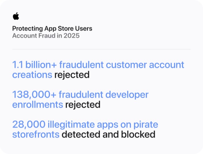 กราฟิกในหัวข้อ "การปกป้องผู้ใช้ App Store: การฉ้อโกงบัญชีในปี 2025" แสดงข้อมูลดังต่อไปนี้: ปฏิเสธการสร้างบัญชีลูกค้าที่ฉ้อโกงกว่า 1.1 พันล้านบัญชี, ปฏิเสธการลงทะเบียนนักพัฒนาที่ฉ้อโกงกว่า 138,000 รายการ, ตรวจพบและสกัดกั้นแอปผิดกฎหมาย 28,000 แอปบนหน้าร้านละเมิดลิขสิทธิ์