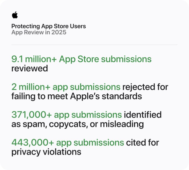กราฟิกในหัวข้อ "การปกป้องผู้ใช้ App Store: การตรวจสอบแอปในปี 2025" แสดงข้อมูลดังต่อไปนี้: ตรวจสอบการส่งแอปบน App Store กว่า 9.1 ล้านรายการ, ปฏิเสธการส่งแอปกว่า 2 ล้านรายการเนื่องจากไม่เป็นไปตามมาตรฐานของ Apple, ระบุการส่งแอปกว่า 371,000 รายการว่าเป็นสแปม ลอกเลียนแบบ หรือทำให้เข้าใจผิด, พบการละเมิดความเป็นส่วนตัวในการส่งแอปกว่า 443,000 รายการ