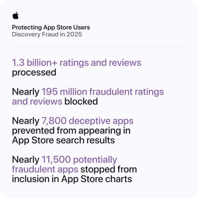 กราฟิกในหัวข้อ "การปกป้องผู้ใช้ App Store: การฉ้อโกงเพื่อให้แอปถูกค้นพบในปี 2025" แสดงข้อมูลดังต่อไปนี้: ประมวลผลการให้คะแนนและบทวิจารณ์กว่า 1.3 พันล้านรายการ, สกัดกั้นการให้คะแนนและบทวิจารณ์ที่ฉ้อโกงเกือบ 195 ล้านรายการ, ป้องกันไม่ให้แอปหลอกลวงเกือบ 7,800 แอปปรากฏในผลการค้นหาของ App Store, ยับยั้งแอปที่อาจเข้าข่ายฉ้อโกงเกือบ 11,500 แอปไม่ให้รวมอยู่ในชาร์ตของ App Store