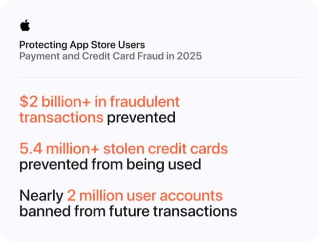 กราฟิกในหัวข้อ "การปกป้องผู้ใช้ App Store: การฉ้อโกงการชำระเงินและบัตรเครดิตในปี 2025" แสดงข้อมูลดังต่อไปนี้: ยับยั้งธุรกรรมที่ฉ้อโกงมูลค่ากว่า 2 พันล้านดอลลาร์สหรัฐ, ป้องกันไม่ให้มีการใช้บัตรเครดิตที่ถูกขโมยมากว่า 5.4 ล้านใบ, แบนบัญชีผู้ใช้เกือบ 2 ล้านบัญชีไม่ให้ทำธุรกรรมในอนาคต