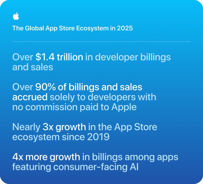 Una infografía titulada “El ecosistema global del App Store en 2025” muestra las siguientes estadísticas: más de 1.4 billones de dólares en facturación de desarrolladores; más del 90% de la facturación y las ventas fueron únicamente a desarrolladores sin que se pagara ninguna comisión a Apple; casi 3 veces el crecimiento en el ecosistema del App Store desde 2019, y 4 veces más crecimiento en la facturación para las apps que ofrecen capacidades de IA orientadas al consumidor.
