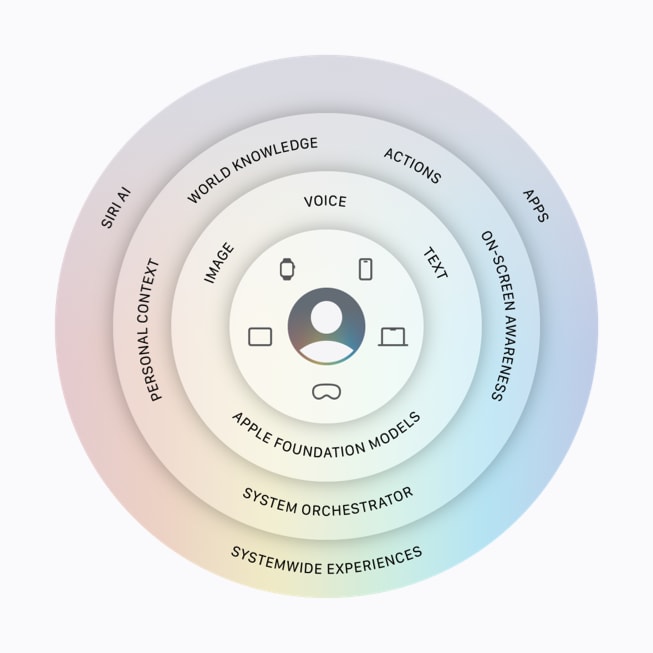 Una infografía muestra la arquitectura de Apple Intelligence.
