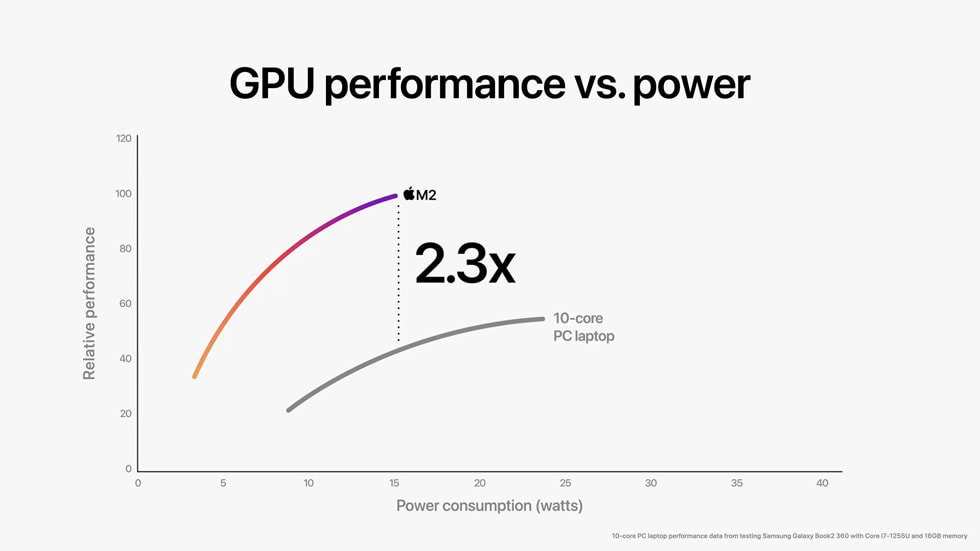 M2 çip ve en yeni 10 çekirdekli dizüstü PC çipinin GPU performansını ve güç tüketimini karşılaştıran grafik.