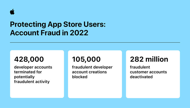 La infografía "Protección de los usuarios del App Store: cuentas fraudulentas en 2022" muestra las siguientes estadísticas: 1) se cancelaron 428,000 cuentas de desarrolladores por actividades potencialmente fraudulentas; 2) se bloquearon 105 millones de cuentas de desarrolladores fraudulentas; 3) se desactivaron 282 millones de cuentas de clientes fraudulentas.