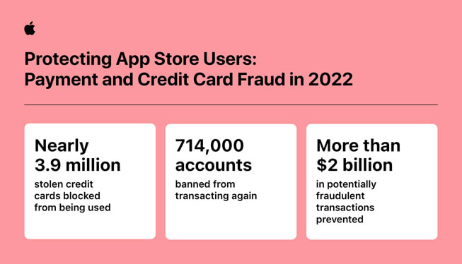 "App Store의 사용자 보호 조치: 2022년 결제 및 신용카드 사기" 인포그래픽에 포함된 통계 정보: 1) 390만 건에 가까운 도난 신용카드 사용을 차단함, 2) 거래를 재시도하지 못하도록 71만 4천 개의 계정을 차단함, 3) 20억 달러 이상의 부정 의심 거래를 차단함