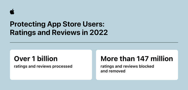 "App Store의 사용자 보호 조치: 2022년 평가 및 리뷰" 인포그래픽에 포함된 통계 정보: 1) 10억 건 이상의 부정 평가 및 리뷰를 처리함, 2) 1억 4700만 건 이상의 부정 평가 및 리뷰가 차단되고 삭제됨