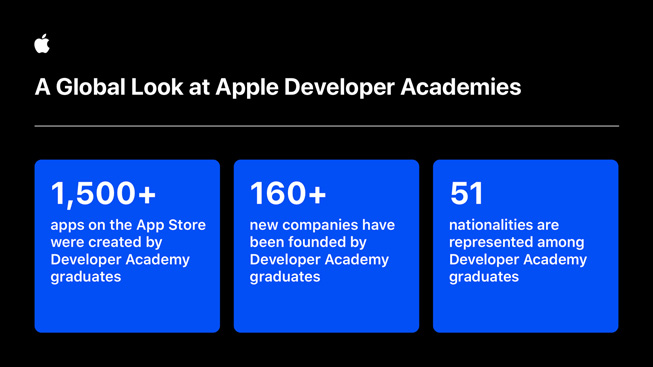 Infografik, der viser data om færdiguddannede fra Apple Developer Academy. 