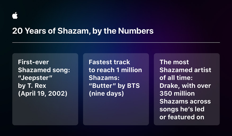 「20 Years of Shazam, by the Numbers」（記録別に見るShazamの20年間）の画像。史上初めてShazamされた楽曲：T. Rex「Jeepster」（2002年4月19日）、最速でShazam100万回に達した楽曲：BTS「Butter」（9日）、史上最もShazamされたアーティスト：ドレイク（自身の楽曲や参加曲すべてのShazam回数が3億5,000万回を突破）。